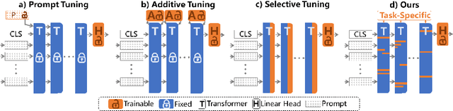 Figure 1 for Sparsity- and Hybridity-Inspired Visual Parameter-Efficient Fine-Tuning for Medical Diagnosis