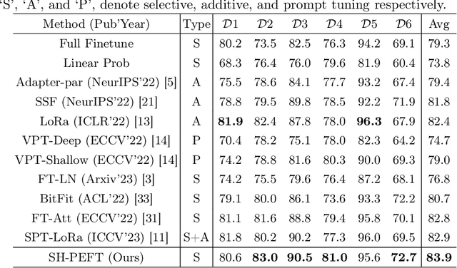 Figure 2 for Sparsity- and Hybridity-Inspired Visual Parameter-Efficient Fine-Tuning for Medical Diagnosis