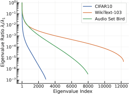 Figure 2 for An Analytical Characterization of Sloppiness in Neural Networks: Insights from Linear Models
