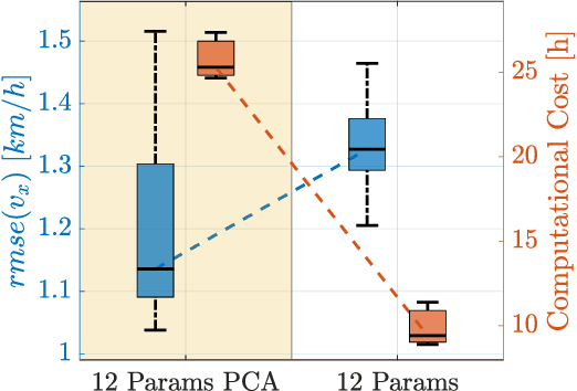 Figure 2 for Automatic dimensionality reduction of Twin-in-the-Loop Observers