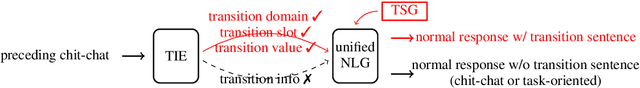 Figure 3 for System-Initiated Transitions from Chit-Chat to Task-Oriented Dialogues with Transition Info Extractor and Transition Sentence Generator