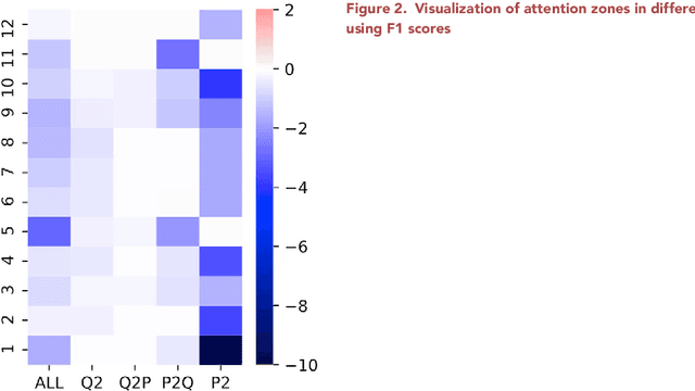 Figure 3 for Visualizing attention zones in machine reading comprehension models