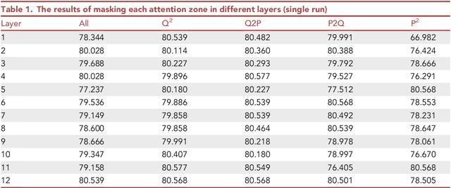Figure 2 for Visualizing attention zones in machine reading comprehension models
