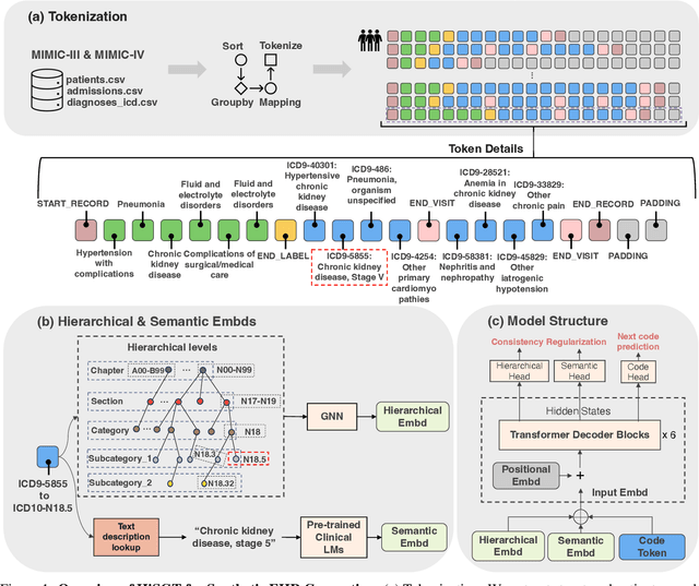 Figure 1 for Generating Clinically Realistic EHR Data via a Hierarchy- and Semantics-Guided Transformer