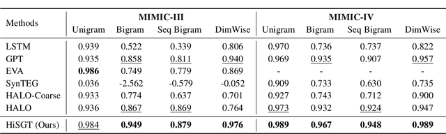 Figure 2 for Generating Clinically Realistic EHR Data via a Hierarchy- and Semantics-Guided Transformer