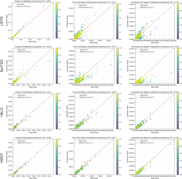 Figure 3 for Generating Clinically Realistic EHR Data via a Hierarchy- and Semantics-Guided Transformer