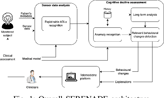 Figure 1 for The SERENADE project: Sensor-Based Explainable Detection of Cognitive Decline