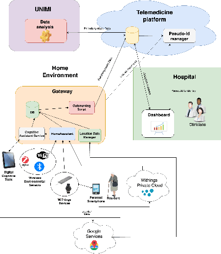 Figure 2 for The SERENADE project: Sensor-Based Explainable Detection of Cognitive Decline