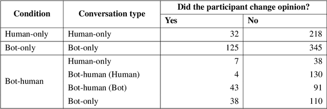 Figure 2 for Limits of Large Language Models in Debating Humans