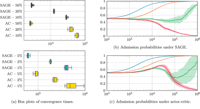 Figure 3 for Score-Aware Policy-Gradient Methods and Performance Guarantees using Local Lyapunov Conditions: Applications to Product-Form Stochastic Networks and Queueing Systems