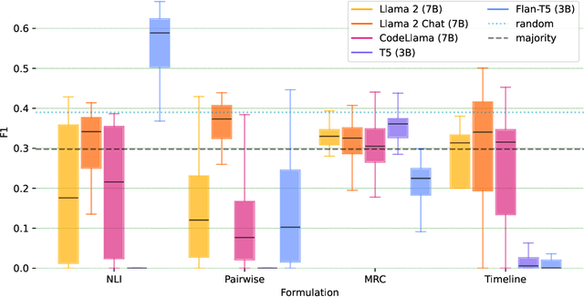 Figure 4 for Formulation Comparison for Timeline Construction using LLMs