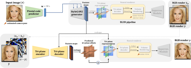 Figure 2 for TriPlaneNet: An Encoder for EG3D Inversion