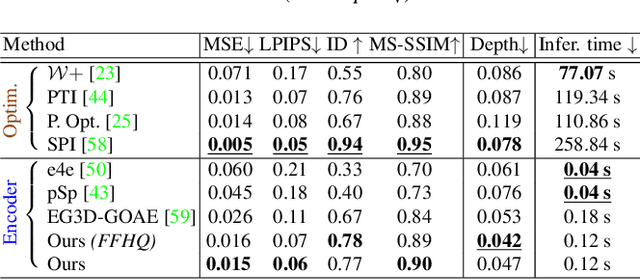 Figure 3 for TriPlaneNet: An Encoder for EG3D Inversion