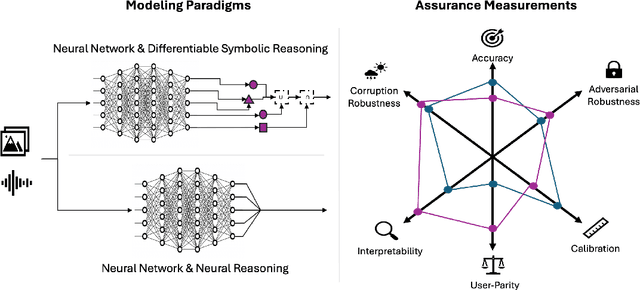 Figure 1 for On the Promise for Assurance of Differentiable Neurosymbolic Reasoning Paradigms