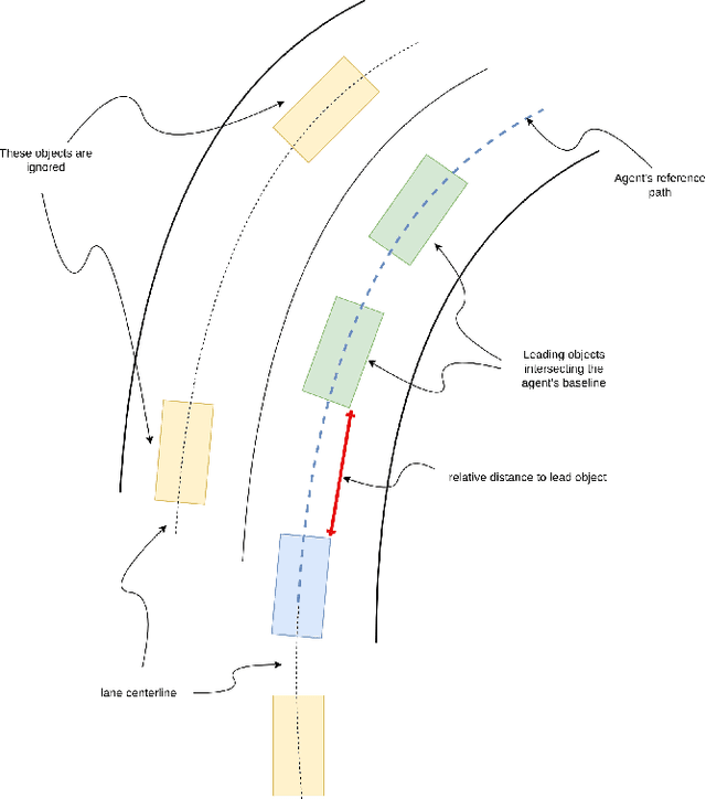 Figure 4 for Towards learning-based planning:The nuPlan benchmark for real-world autonomous driving