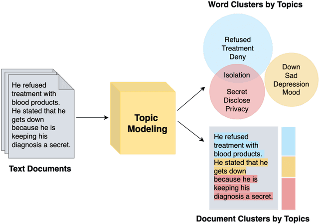 Figure 3 for A Topic Modeling Analysis of Stigma Dimensions, Social, and Related Behavioral Circumstances in Clinical Notes Among Patients with HIV