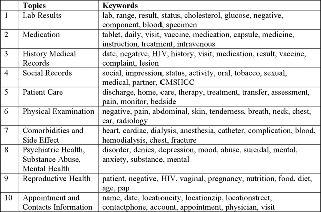 Figure 4 for A Topic Modeling Analysis of Stigma Dimensions, Social, and Related Behavioral Circumstances in Clinical Notes Among Patients with HIV