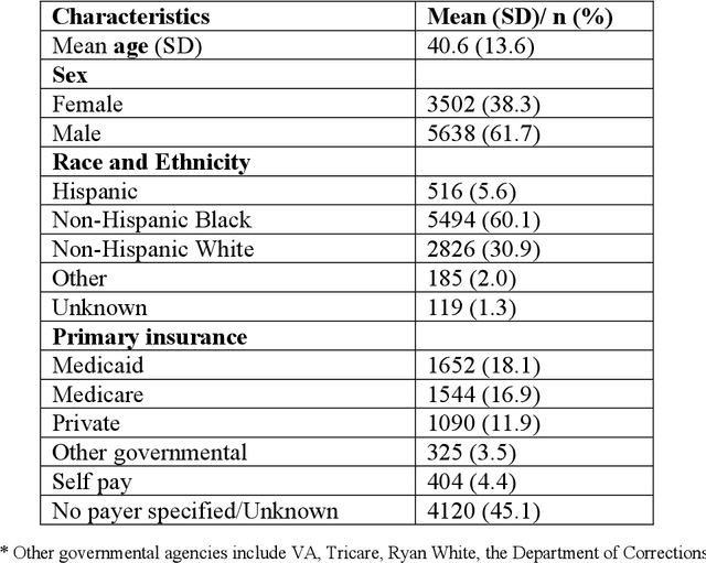Figure 1 for A Topic Modeling Analysis of Stigma Dimensions, Social, and Related Behavioral Circumstances in Clinical Notes Among Patients with HIV