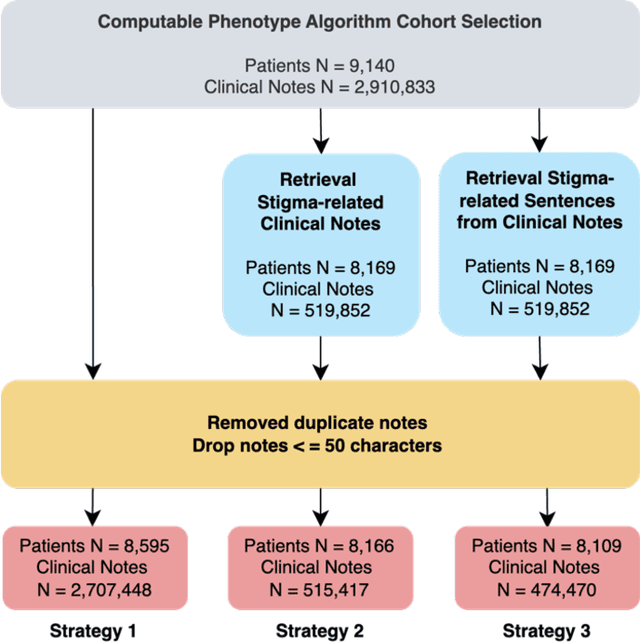 Figure 2 for A Topic Modeling Analysis of Stigma Dimensions, Social, and Related Behavioral Circumstances in Clinical Notes Among Patients with HIV