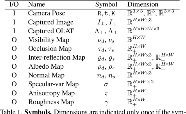 Figure 1 for Acquisition of Spatially-Varying Reflectance and Surface Normals via Polarized Reflectance Fields