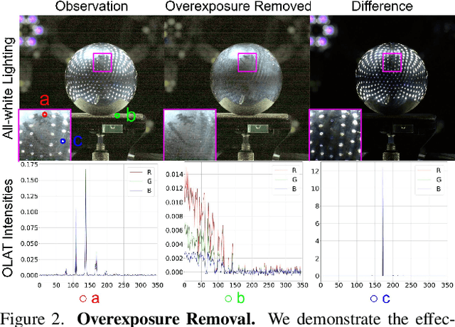 Figure 3 for Acquisition of Spatially-Varying Reflectance and Surface Normals via Polarized Reflectance Fields
