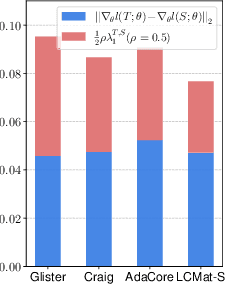 Figure 3 for Loss-Curvature Matching for Dataset Selection and Condensation