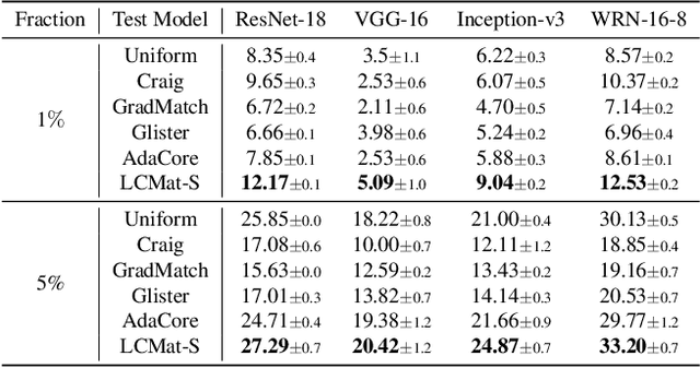 Figure 4 for Loss-Curvature Matching for Dataset Selection and Condensation