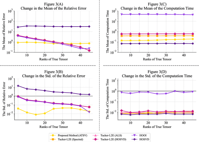 Figure 4 for Auto Tensor Singular Value Thresholding: A Non-Iterative and Rank-Free Framework for Tensor Denoising