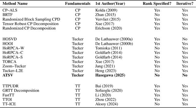 Figure 1 for Auto Tensor Singular Value Thresholding: A Non-Iterative and Rank-Free Framework for Tensor Denoising