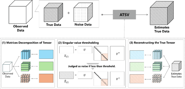 Figure 2 for Auto Tensor Singular Value Thresholding: A Non-Iterative and Rank-Free Framework for Tensor Denoising
