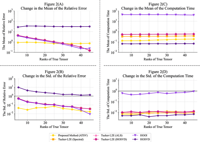 Figure 3 for Auto Tensor Singular Value Thresholding: A Non-Iterative and Rank-Free Framework for Tensor Denoising