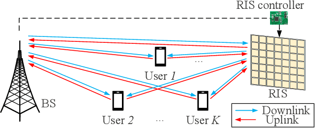 Figure 1 for Environment-Aware Codebook for RIS-Assisted MU-MISO Communications: Implementation and Performance Analysis
