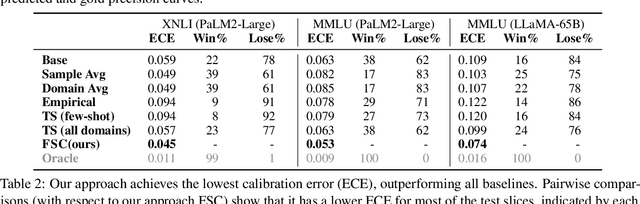 Figure 4 for Few-Shot Recalibration of Language Models