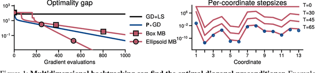 Figure 1 for Searching for Optimal Per-Coordinate Step-sizes with Multidimensional Backtracking