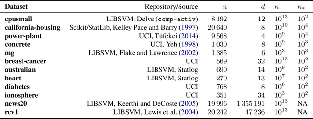 Figure 2 for Searching for Optimal Per-Coordinate Step-sizes with Multidimensional Backtracking