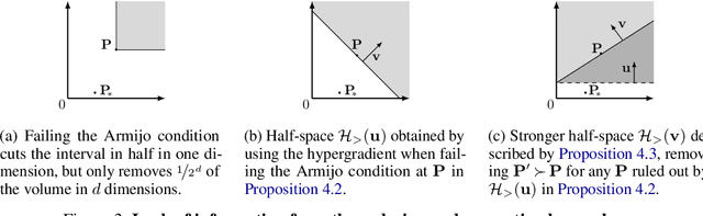 Figure 4 for Searching for Optimal Per-Coordinate Step-sizes with Multidimensional Backtracking