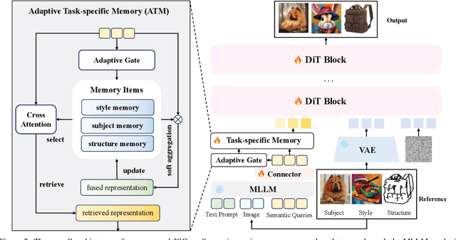 Figure 2 for 3SGen: Unified Subject, Style, and Structure-Driven Image Generation with Adaptive Task-specific Memory