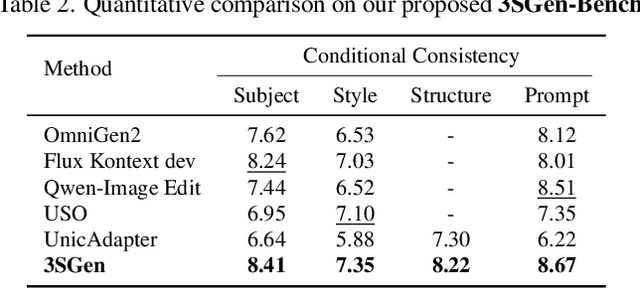 Figure 3 for 3SGen: Unified Subject, Style, and Structure-Driven Image Generation with Adaptive Task-specific Memory