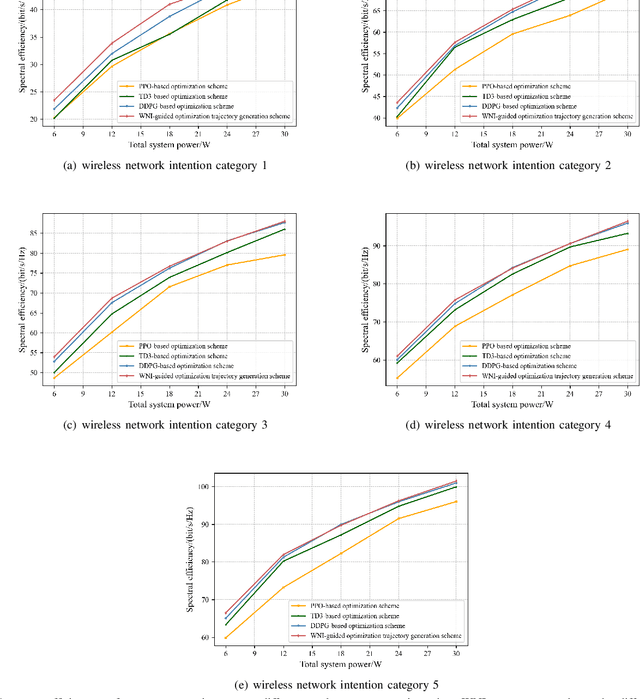 Figure 2 for DRL Optimization Trajectory Generation via Wireless Network Intent-Guided Diffusion Models for Optimizing Resource Allocation