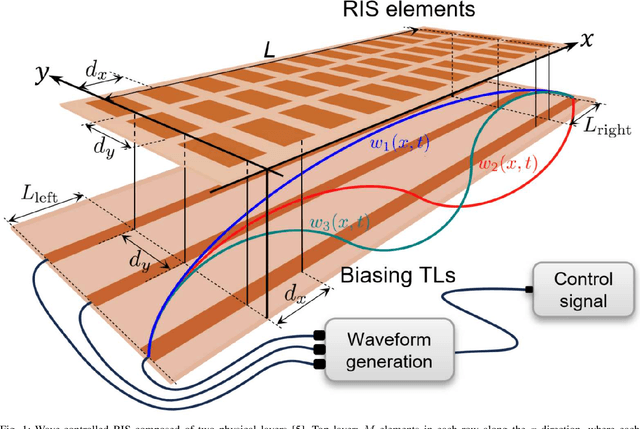Figure 1 for AI-Driven Optimization of Wave-Controlled Reconfigurable Intelligent Surfaces