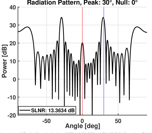Figure 2 for AI-Driven Optimization of Wave-Controlled Reconfigurable Intelligent Surfaces