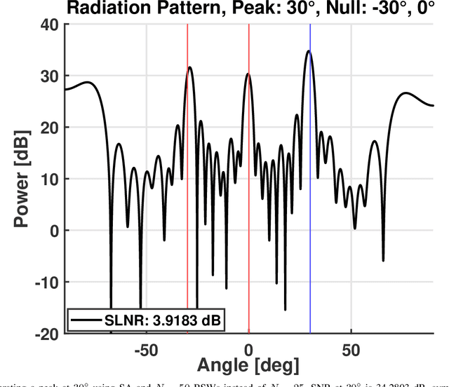 Figure 3 for AI-Driven Optimization of Wave-Controlled Reconfigurable Intelligent Surfaces