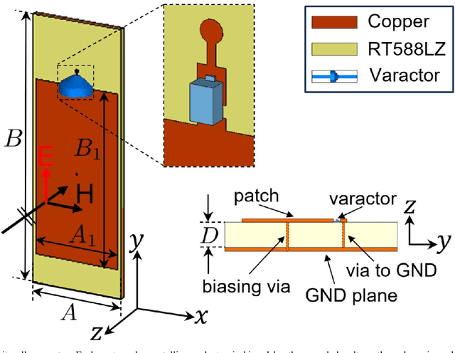 Figure 4 for AI-Driven Optimization of Wave-Controlled Reconfigurable Intelligent Surfaces