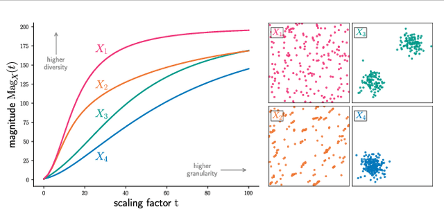 Figure 1 for Metric Space Magnitude for Evaluating Unsupervised Representation Learning