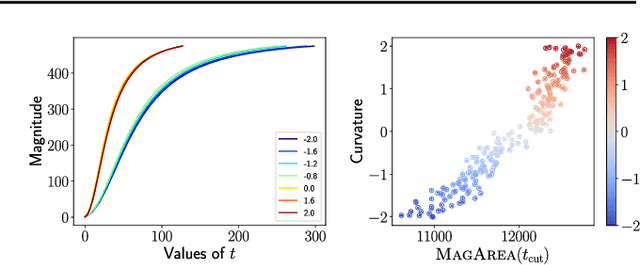 Figure 3 for Metric Space Magnitude for Evaluating Unsupervised Representation Learning