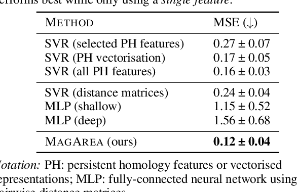 Figure 2 for Metric Space Magnitude for Evaluating Unsupervised Representation Learning