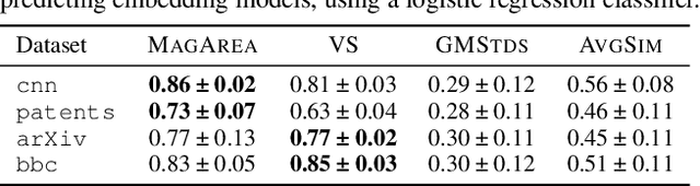 Figure 4 for Metric Space Magnitude for Evaluating Unsupervised Representation Learning