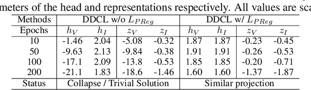 Figure 2 for Contrastive Learning Via Equivariant Representation