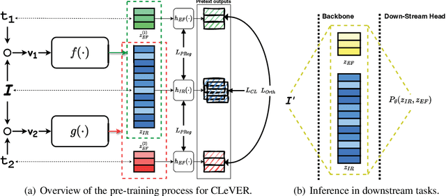 Figure 3 for Contrastive Learning Via Equivariant Representation