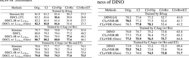 Figure 4 for Contrastive Learning Via Equivariant Representation